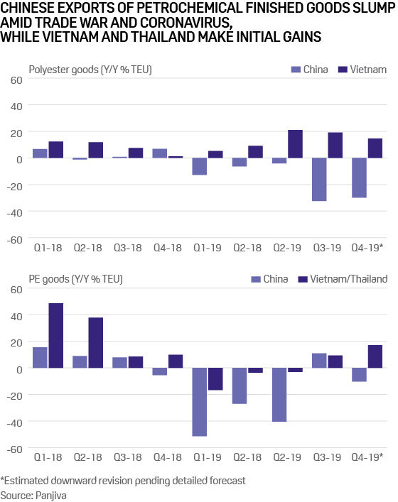 Chinese exports of petrochemical finished goods slump amid trade war and coronavirus, while Vietnam and Thailand make initial gains