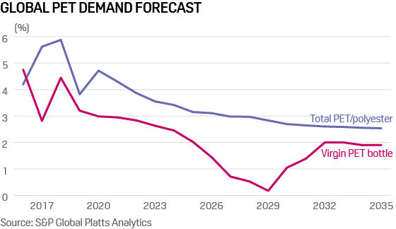 recycled PET demand
