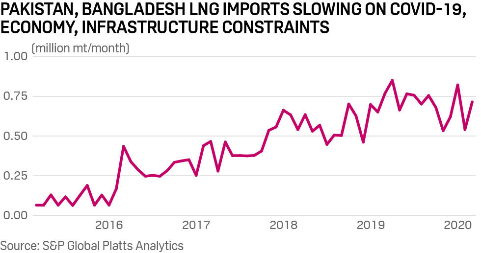 Pakistan, Bangladesh LNG imports