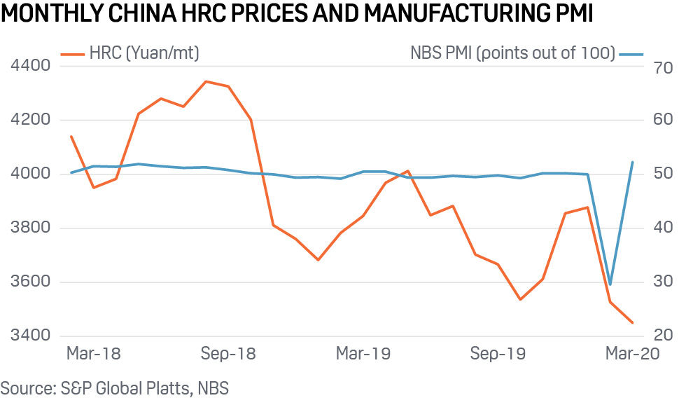 China HRC prices, PMI