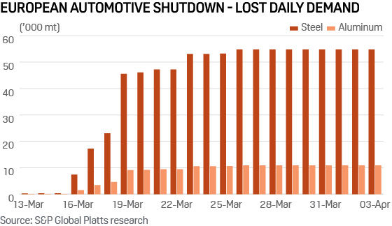 Europe lost steel aluminum demand