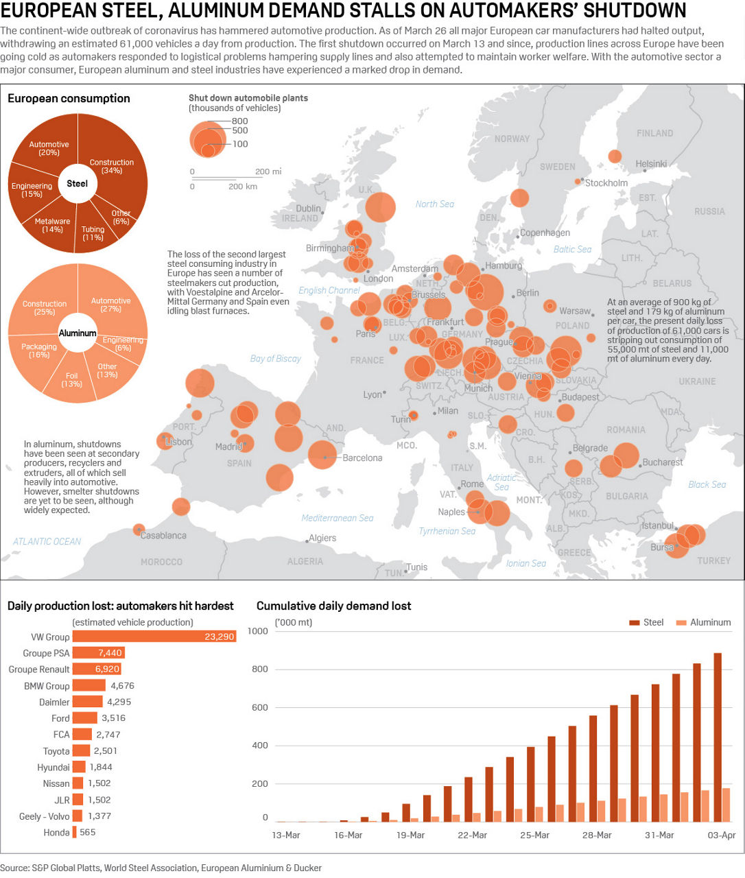 Infographic: European steel, aluminum demand stalls on automakers' shutdown