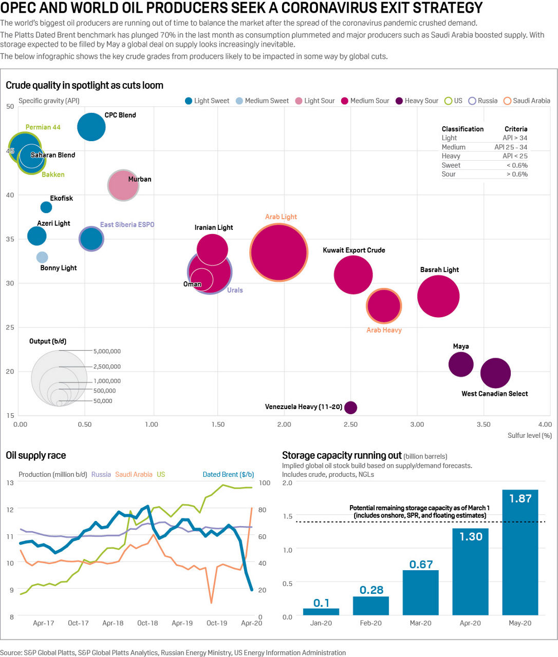 OPEC and world oil producers seek a coronavirus exit strategy