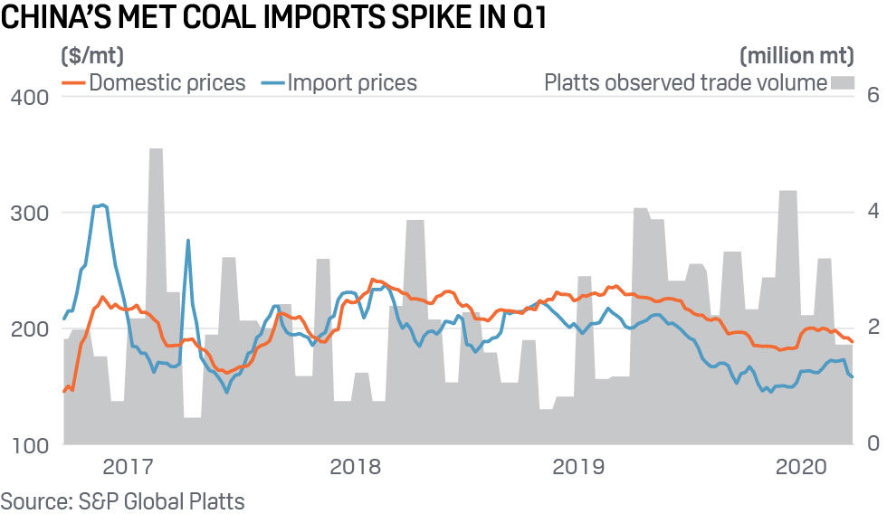 China's met coal imports