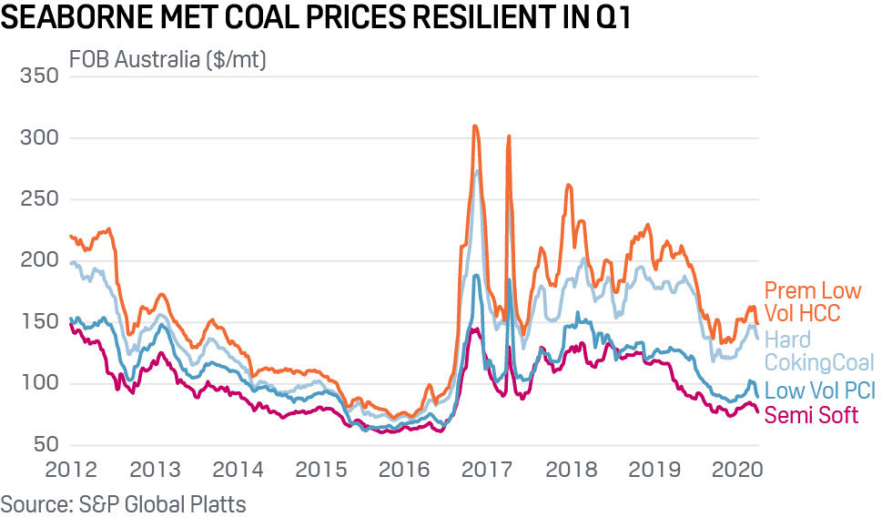 Seaborne met coal prices