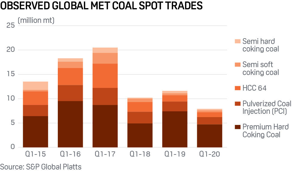 Met coal spot trades