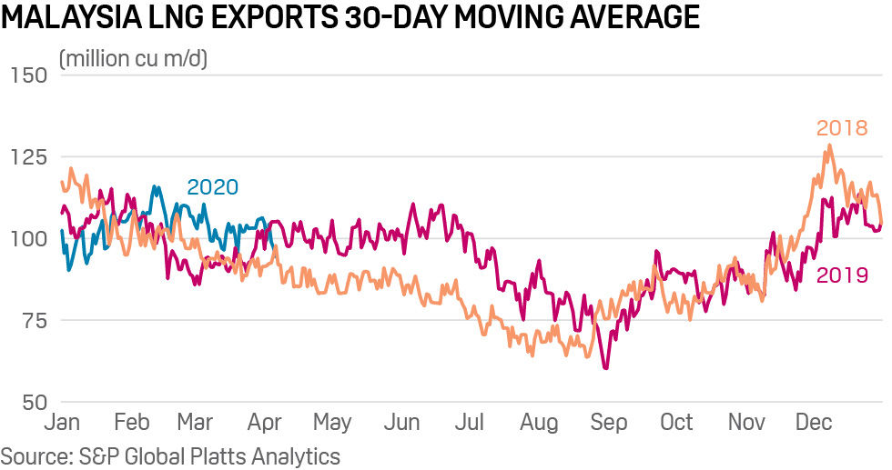 Malaysia's LNG exports