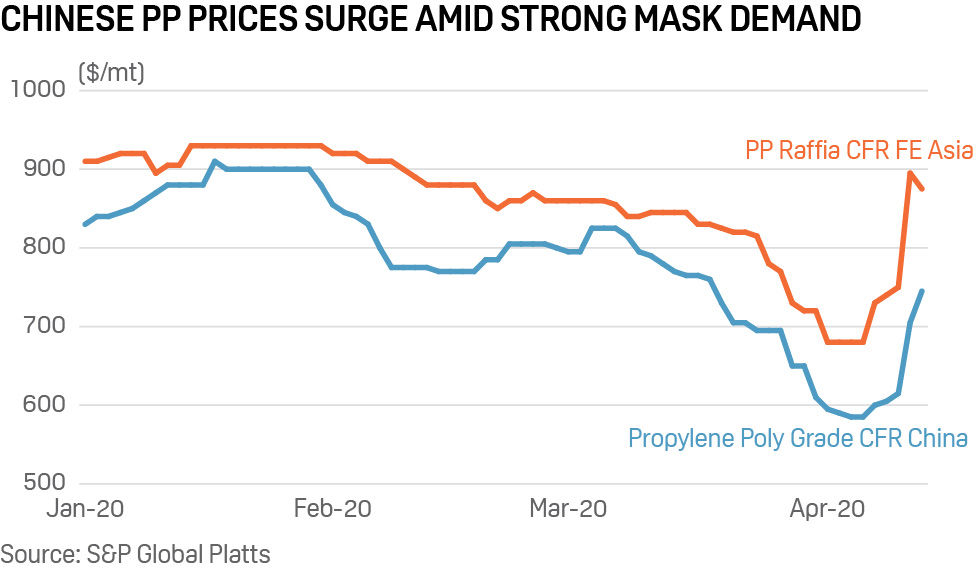 China polypropylene prices