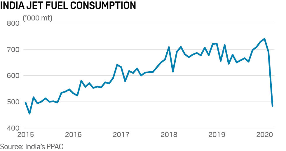 India jet fuel demand