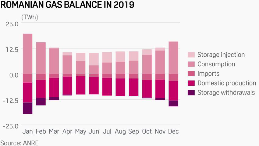 Romania gas