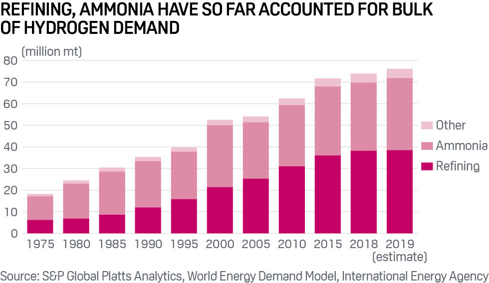 Hydrogen demand