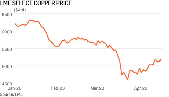 LME copper select price