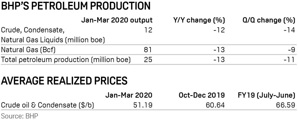 BHP petroleum production