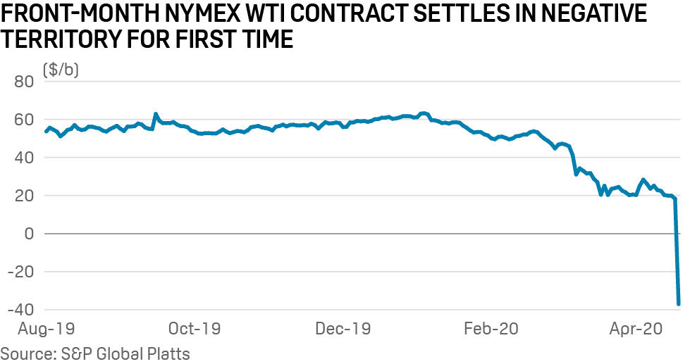 NYMEX WTI