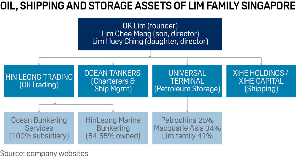 Hin Leong crisis: Lim family's oil, storage and shipping assets