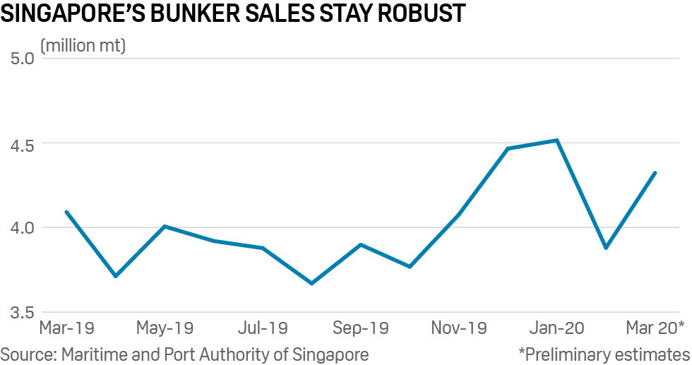 Singapore bunker sales