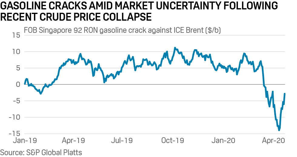 Asia gasoline cracks