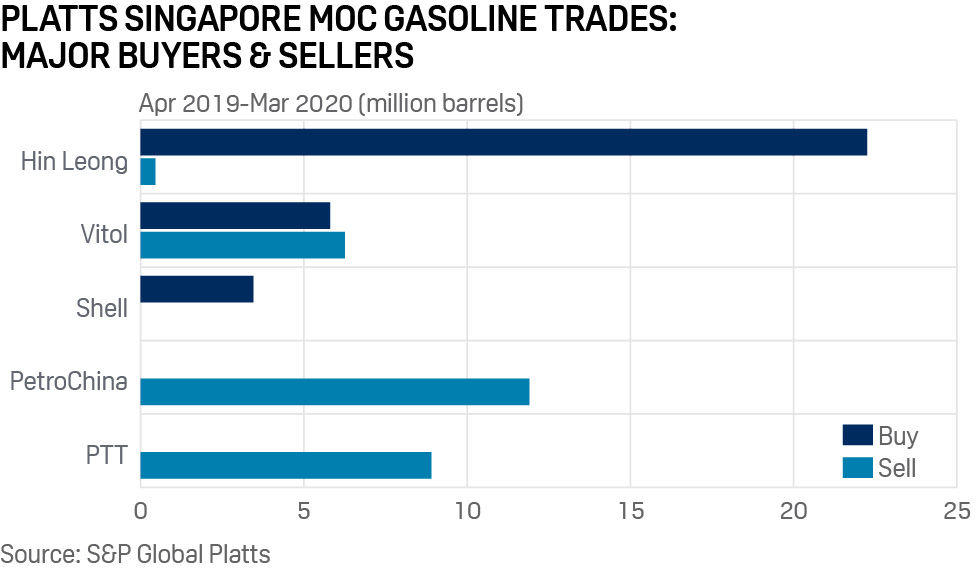 Platts MOC gasoline trades