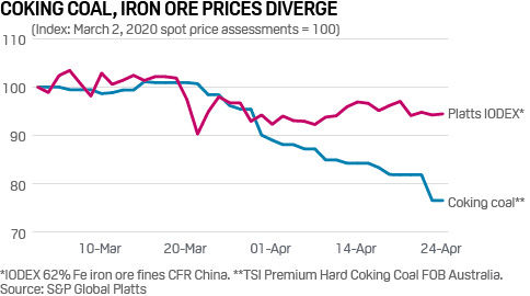 Coking coal and iron ore