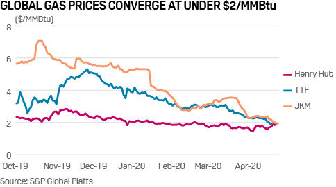 Global gas prices