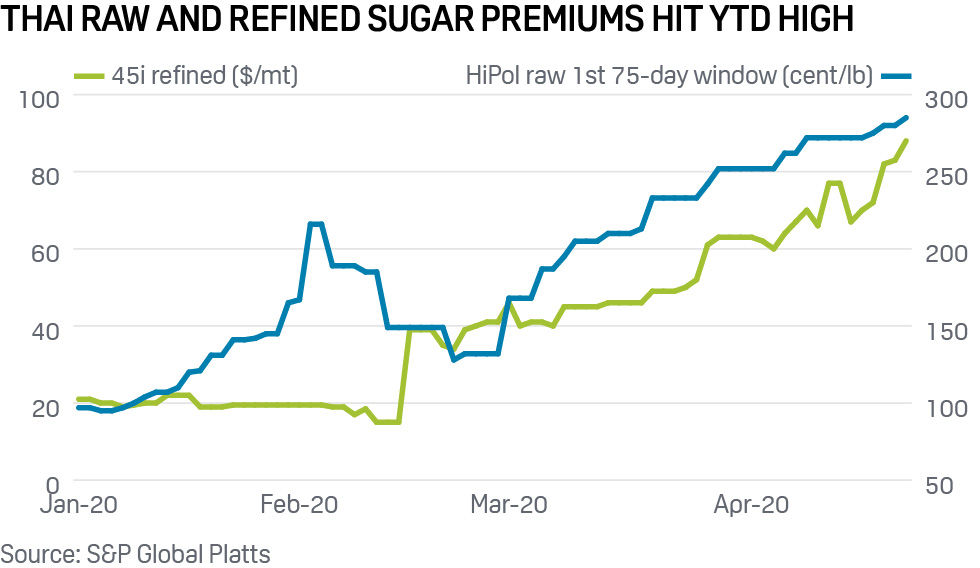 Thai sugar premium