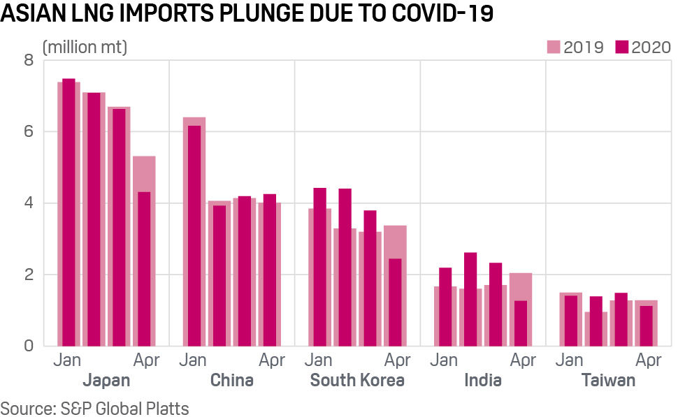 Asia LNG imports amid coronavirus