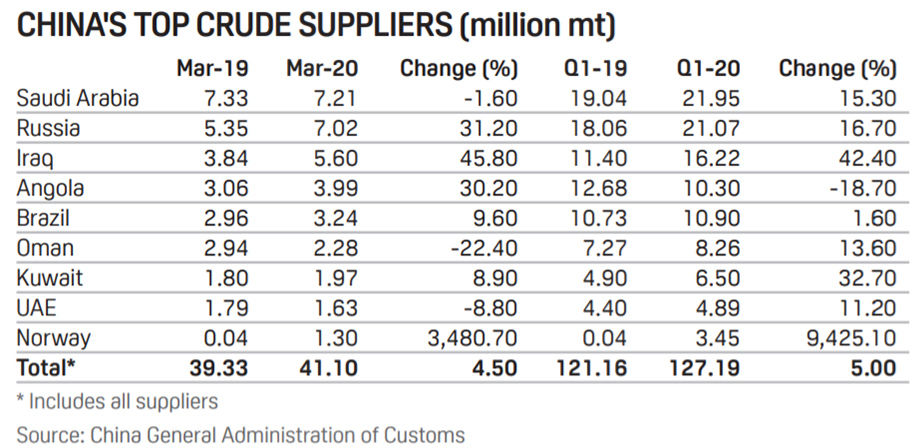 China's top crude oil suppliers - Q1 2020