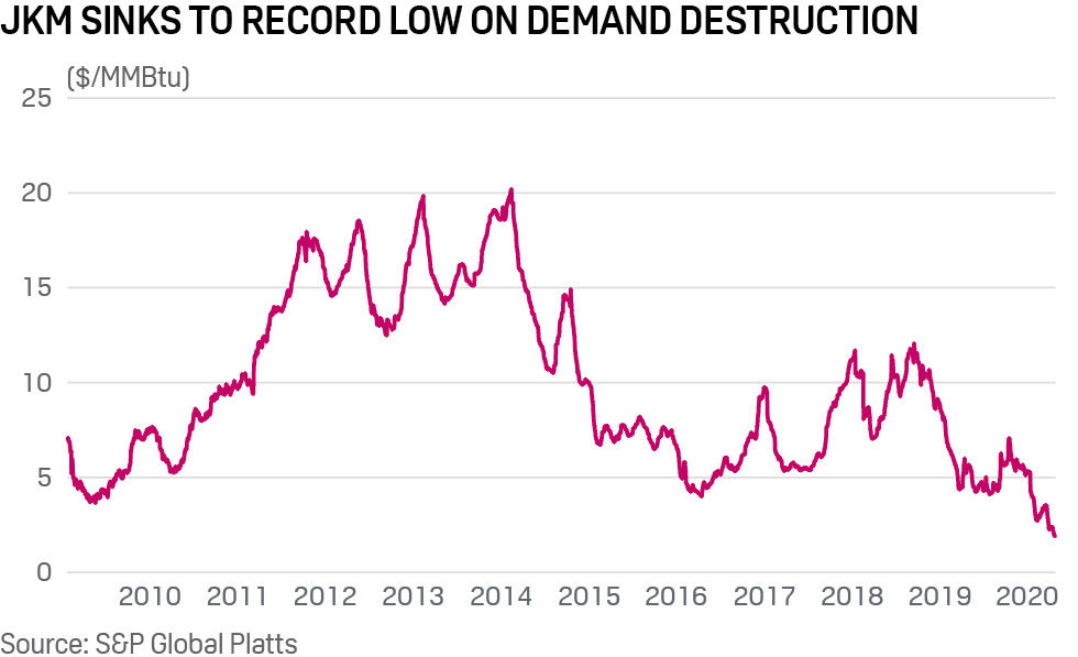 Platts JKM - LNG prices