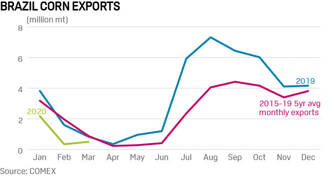Brazil corn exports