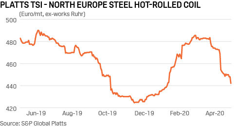 Europe steel hot rolled coil price