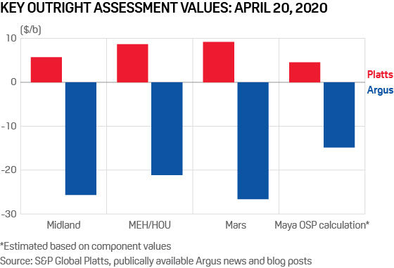 Platts Argus WTI assessments