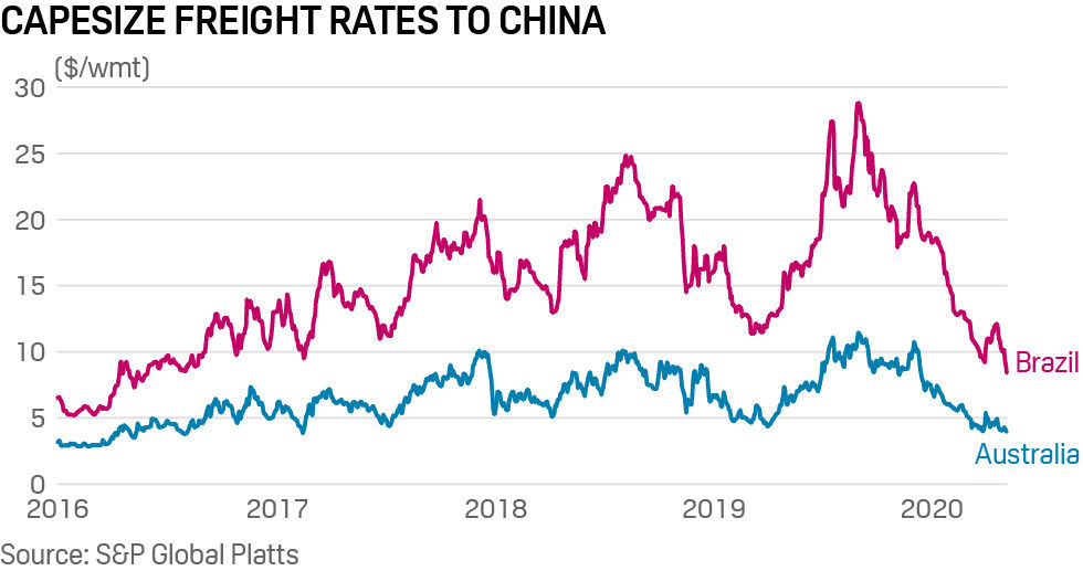 Capesize freight rates to China from Brazil and Australia