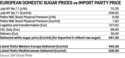 European sugar prices domestic vs import