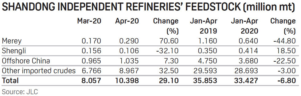 Shandong refineries feedstock