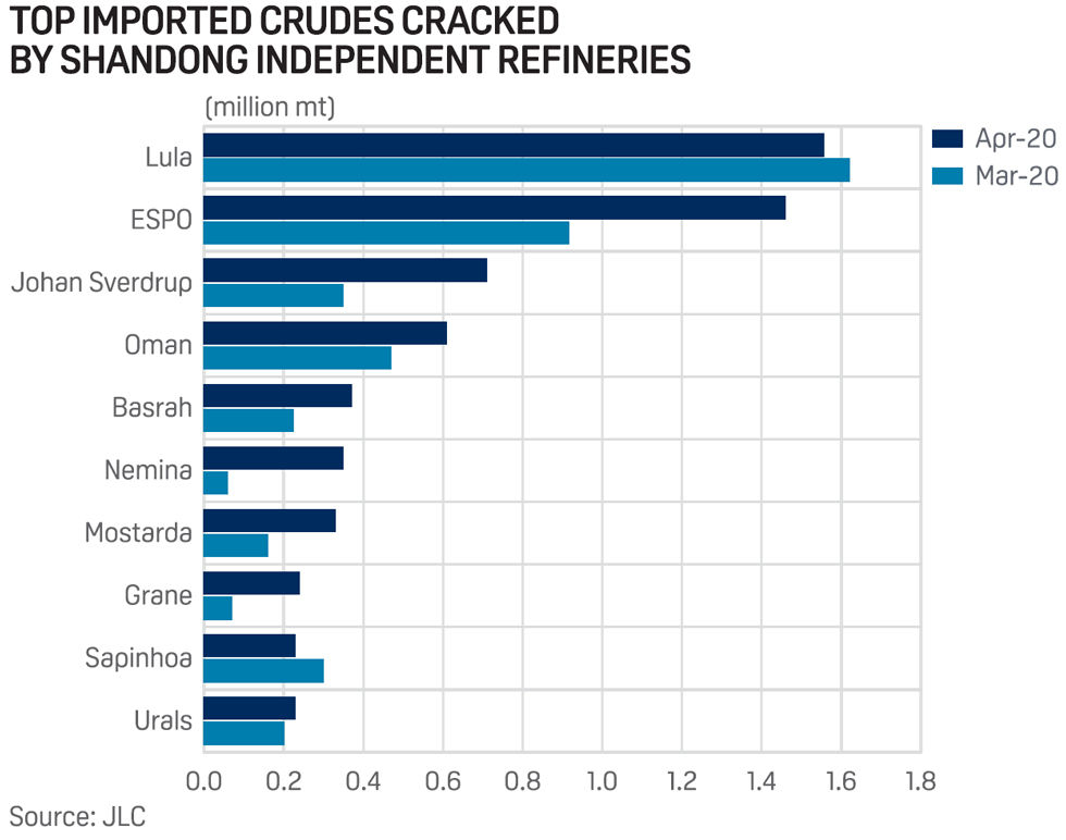 Shandong refineries' top imported crudes