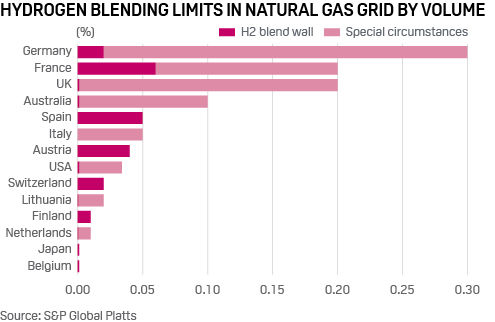 Hydrogen blending limits national gas grids