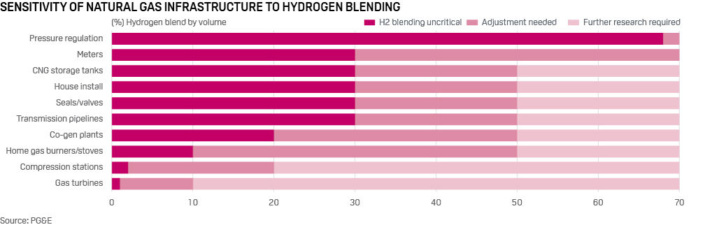 Infrastructure sensitivity to hydrogen blending