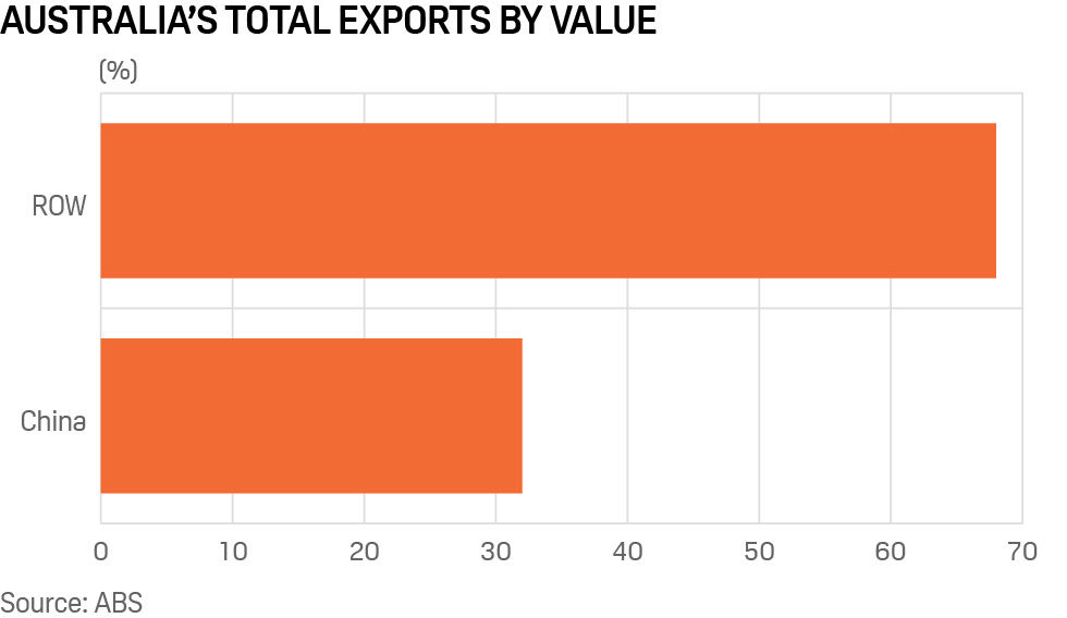 Australia exports