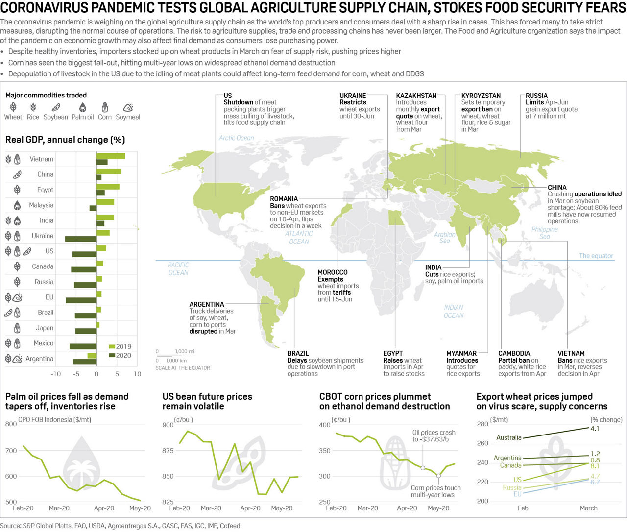 Coronavirus pandemic tests global agriculture supply chain, stokes food security fears