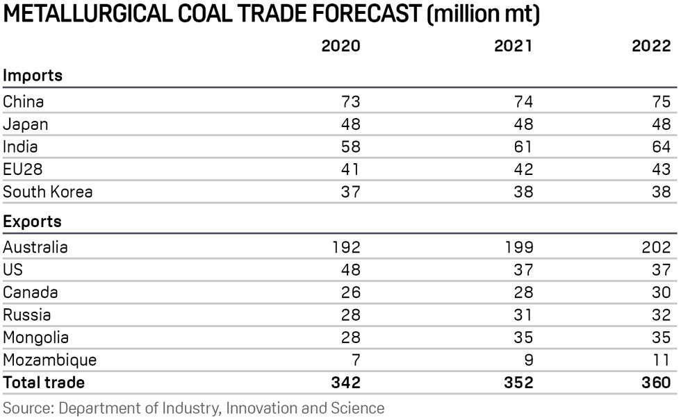 Metcoal trade forecast