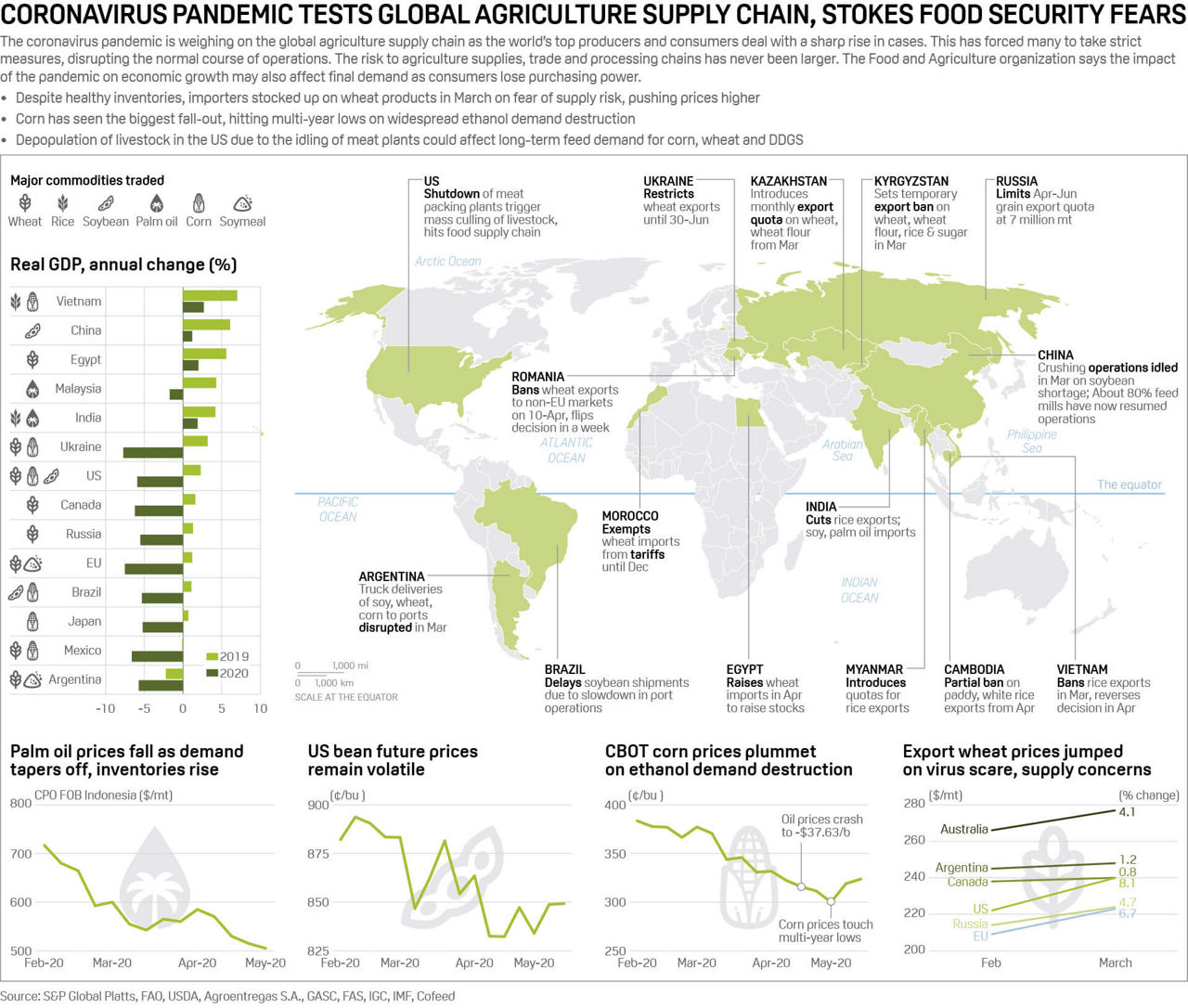 agriculture supply chains and coronavirus pandemic infographic