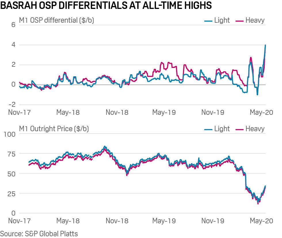 Basrah crude premiums