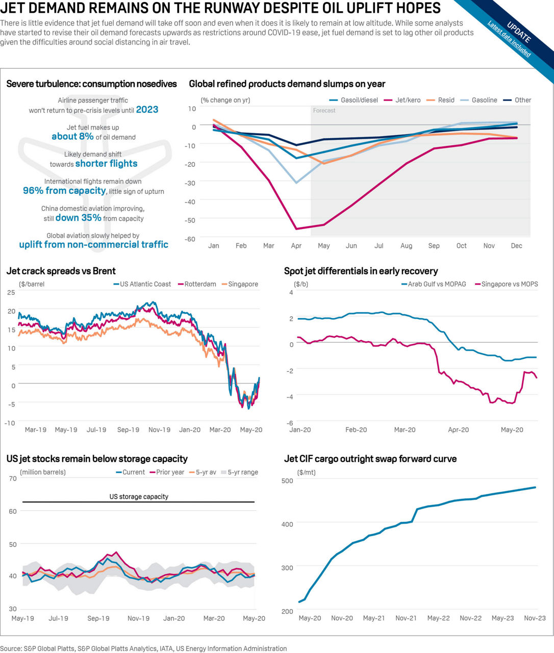 Infographic: Jet fuel demand remains on the runway despite oil uplift hopes