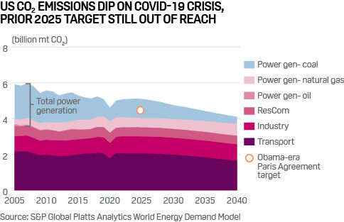 US emissions by sector and 2025 target