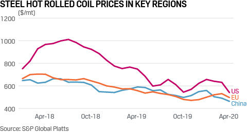 Steel hot rolled coil prices