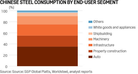 China steel consumption by end-user segment