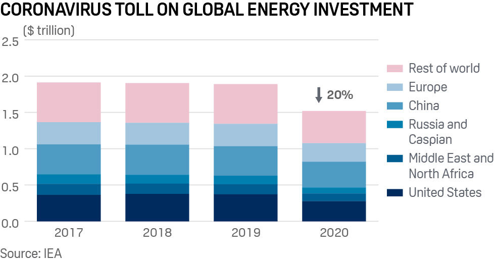 Coronavirus toll on global energy investment