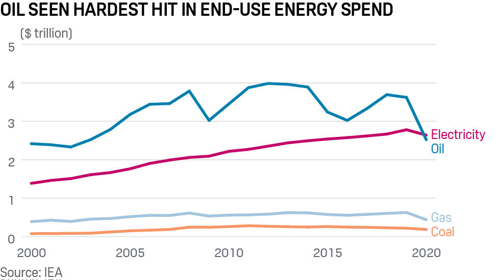 Oil seen hardest hit in end-use energy spend