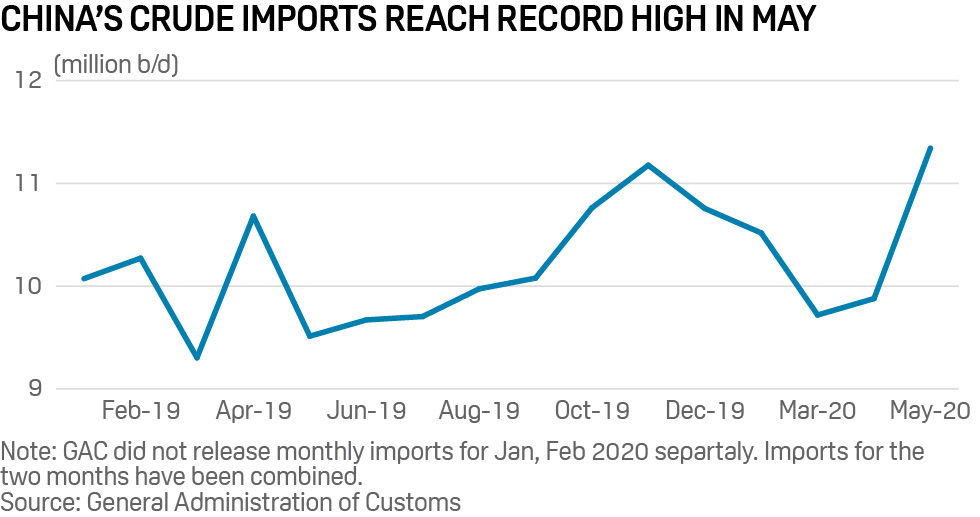 China crude imports