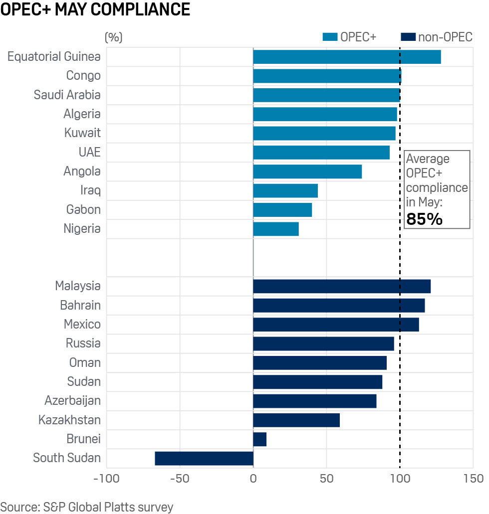 OPEC and allies May oil output cut compliance